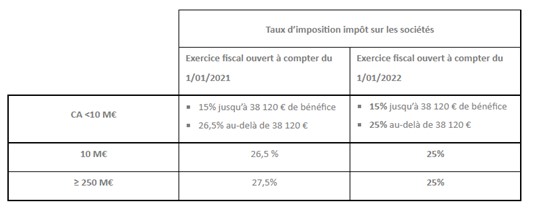 Impôt sur les sociétés : le taux passe à 25% pour 2022