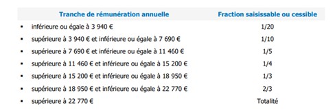 Saisies et cession des rémunérations : barème 2022